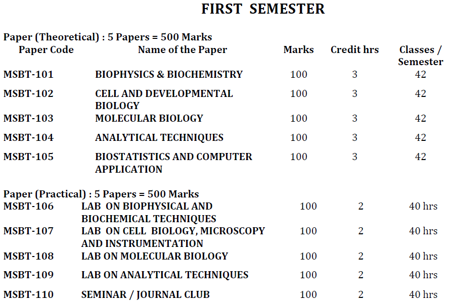 MSc Biotechnology - 1st Semester - Paper