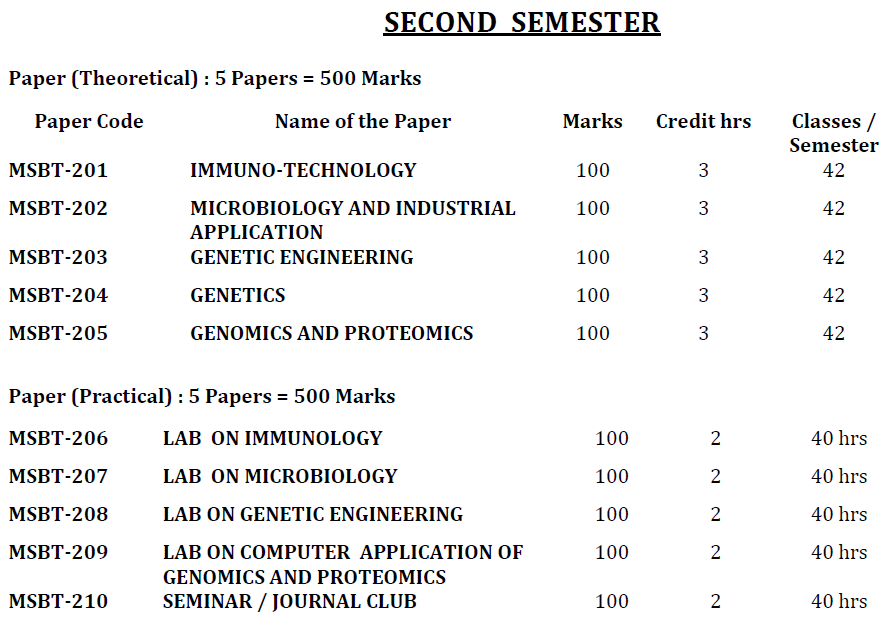 MSc Biotechnology - 2nd Semester - Paper