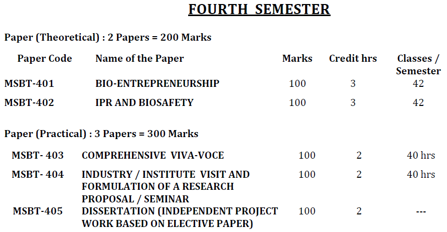 MSc Biotechnology - 4th Semester - Paper