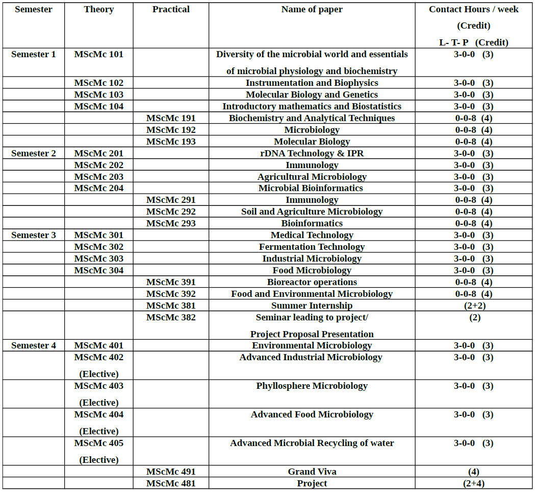 MSc Microbiology - Semester 1 to 4 - Papers