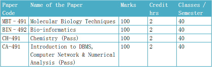 BSc Molecular Biology - 4th Semester - Paper (Practical)