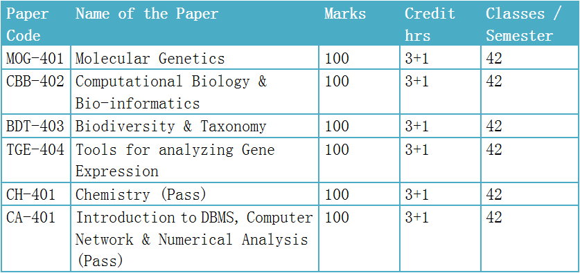 BSc Molecular Biology - 4th Semester - Paper (Theoretical)